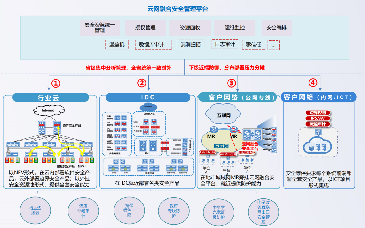 安全合作全面升級！深信服與運營商共建“一站式”云網等保能力