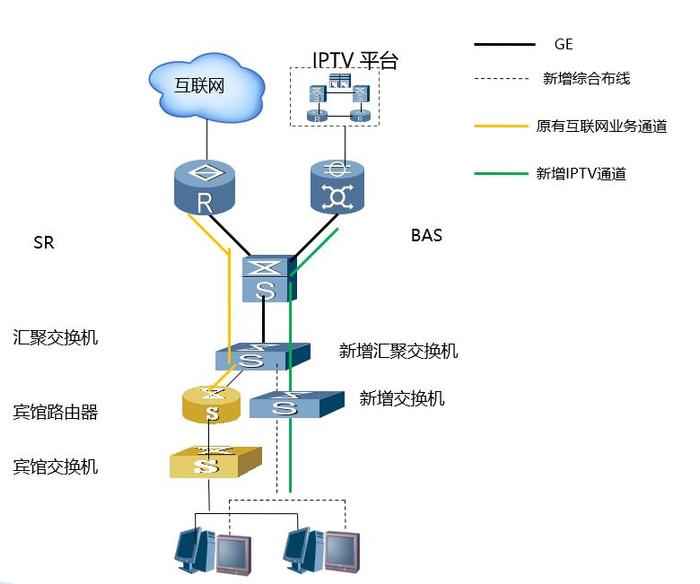 酒店IPTV專線接入的多種方案與互聯(lián)網(wǎng)接入服務
